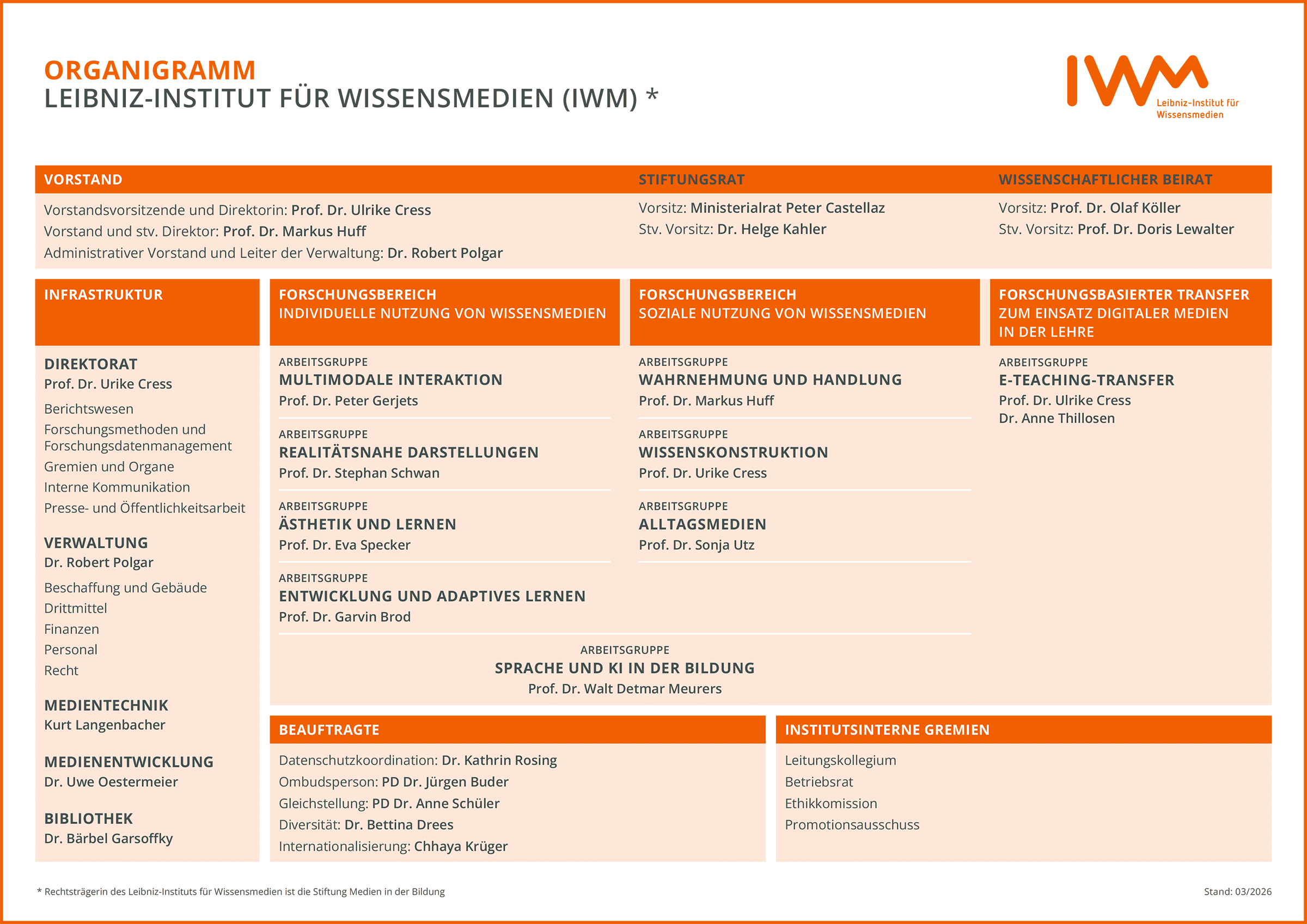 Das IWM-Organigramm in deutscher Sprache